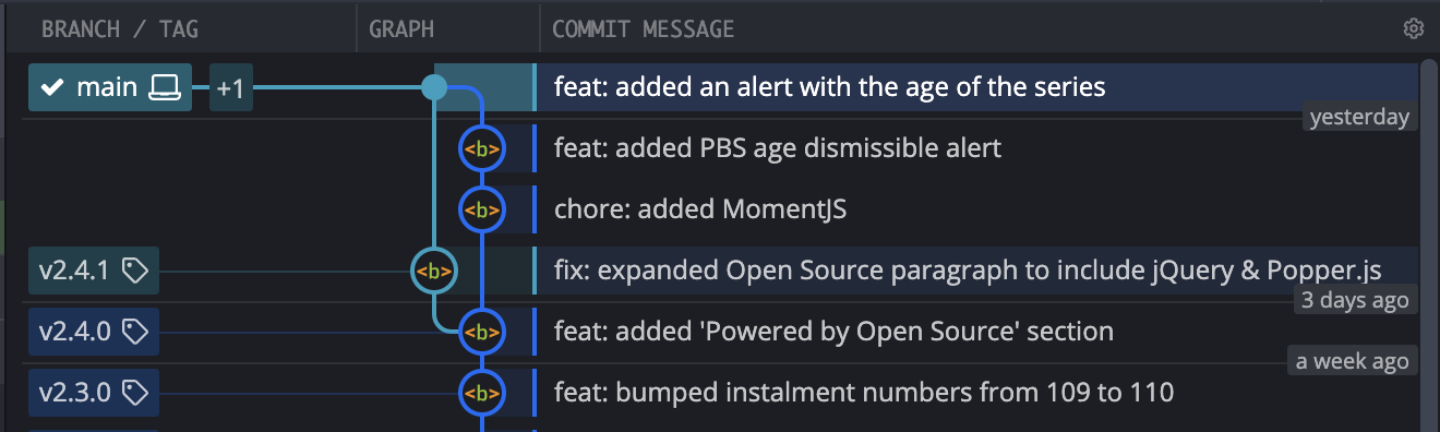 A screenshot of GitKraken when the branches have been merged.