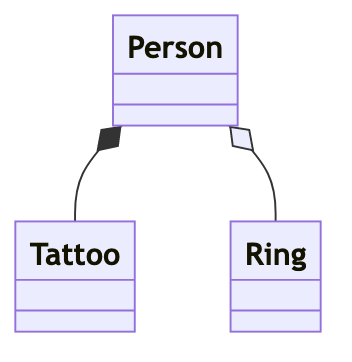 A UML Class Diagram with three boxes, one for Person, Tattoo & ring, showing a Composition relationship between Person and Ring with a filled diamond on the Person end, and an Aggregation relationship between Person and Ring with an empty diamond on the Person end