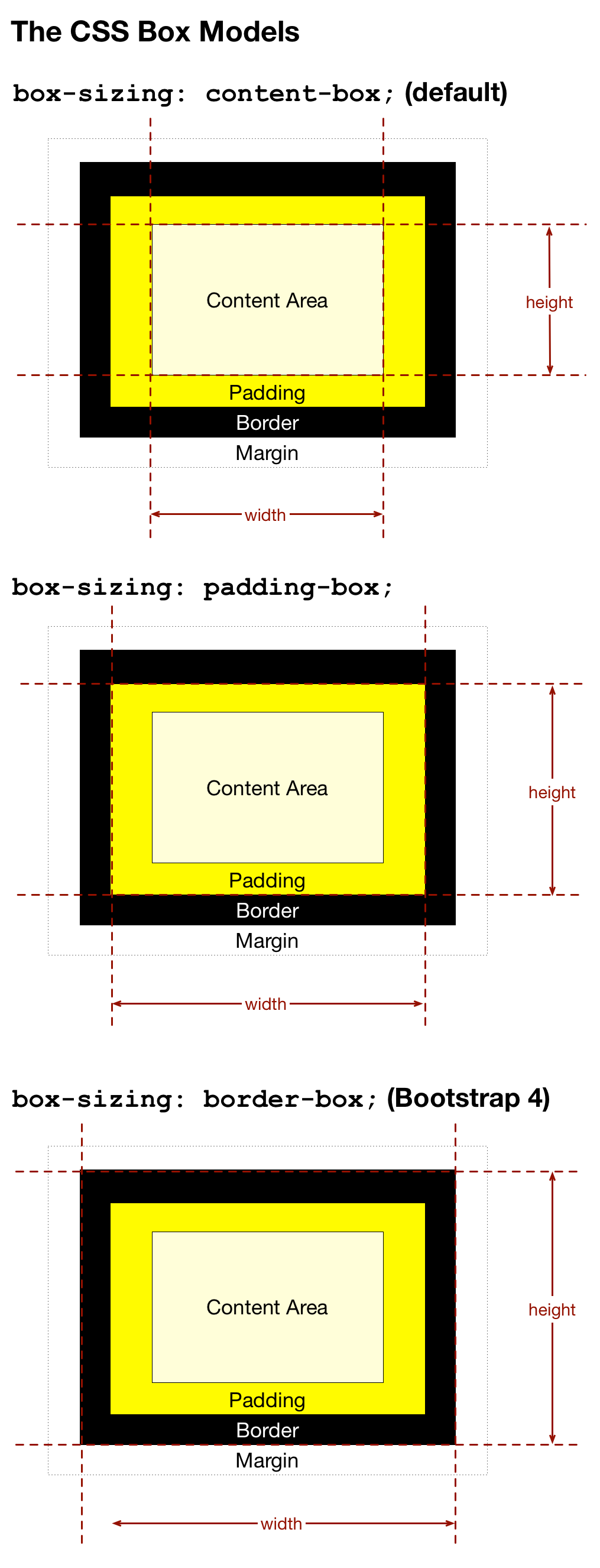 A diagram illustrating the three different CSS box models