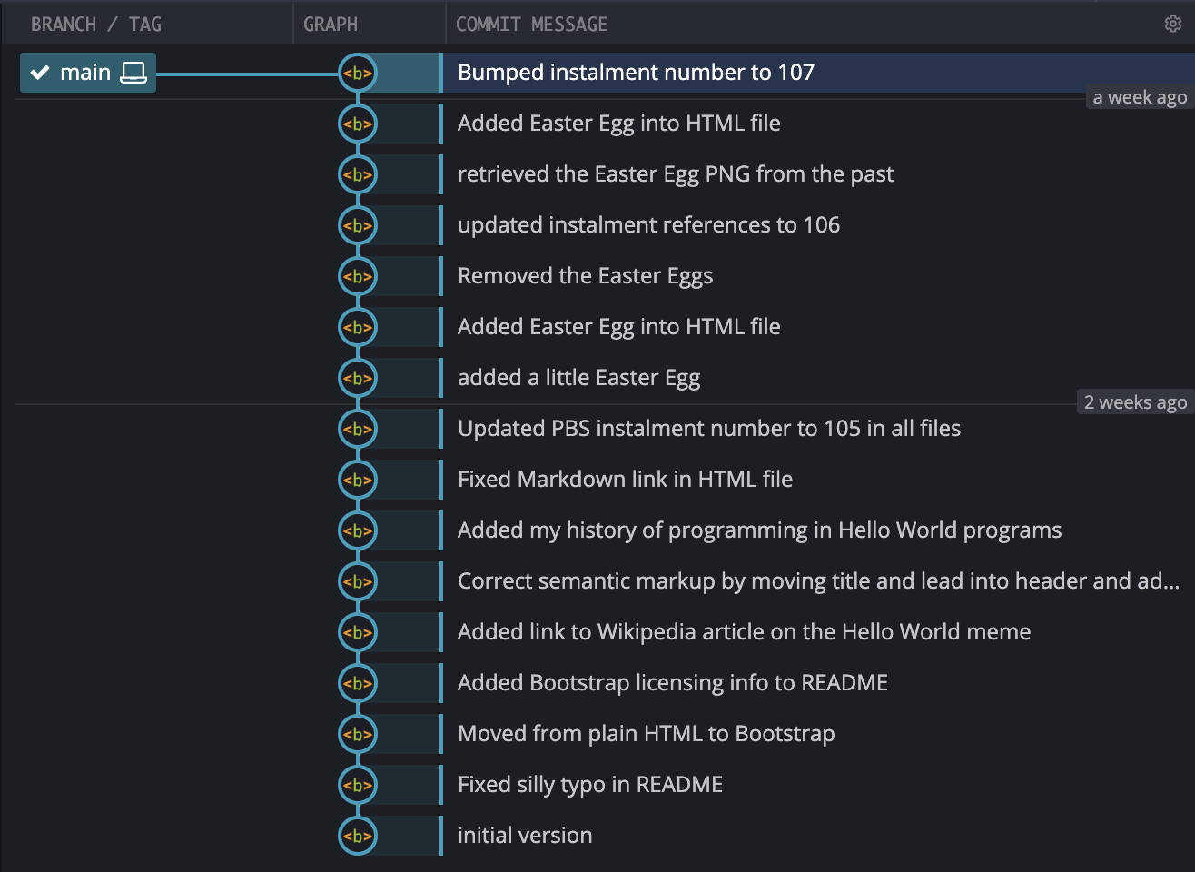Screen show showing our repository's branches as a vertical line with the initial commit at the bottom and the commit descriptions next to each commit