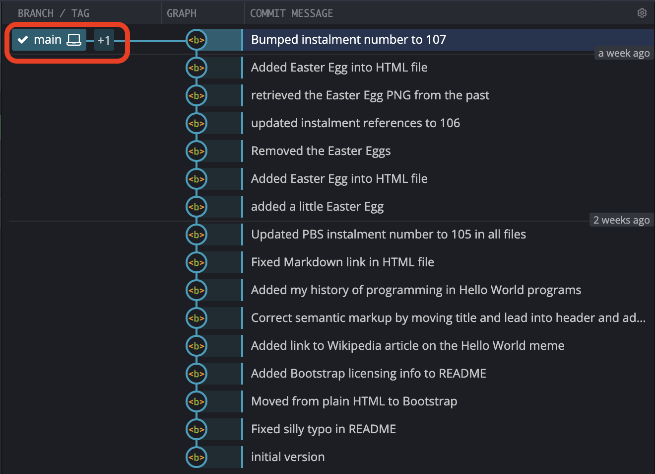 A screenshot of the repository structure in GitKraken in its default collapsed state when two branches have the same commit at their head