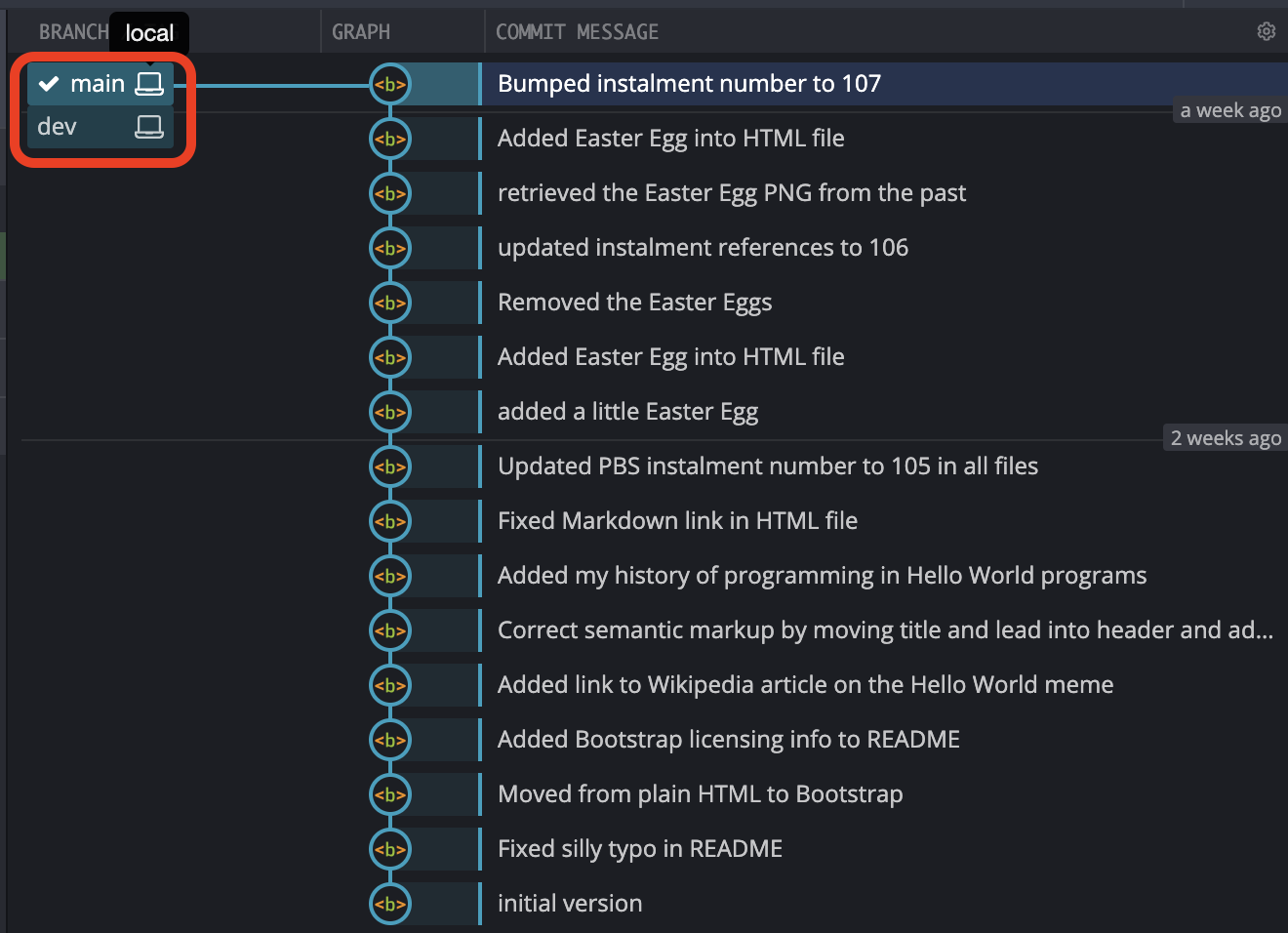 A screenshot of the repository structure in GitKraken with multiple branches names on the same commit expanded