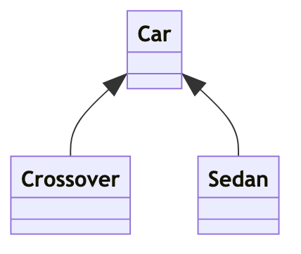 A UML Class Diagram with three boxes, one for Car, Sedan & Crossover, with solid lines connecting Crossover and Sedan to Car, and solid Triangular arrows where the lines meet the Car class