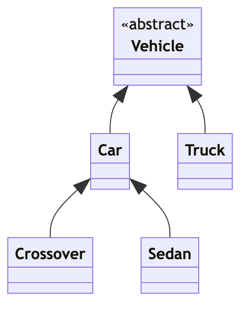 A UML Class Diagram with five boxes, one for Vehicle, Truck, Car, Sedan & Crossover, with Car & Truck inheriting from Vehicle, Sedan & Crossover inheriting from Car, and Vehicle marked as Abstract