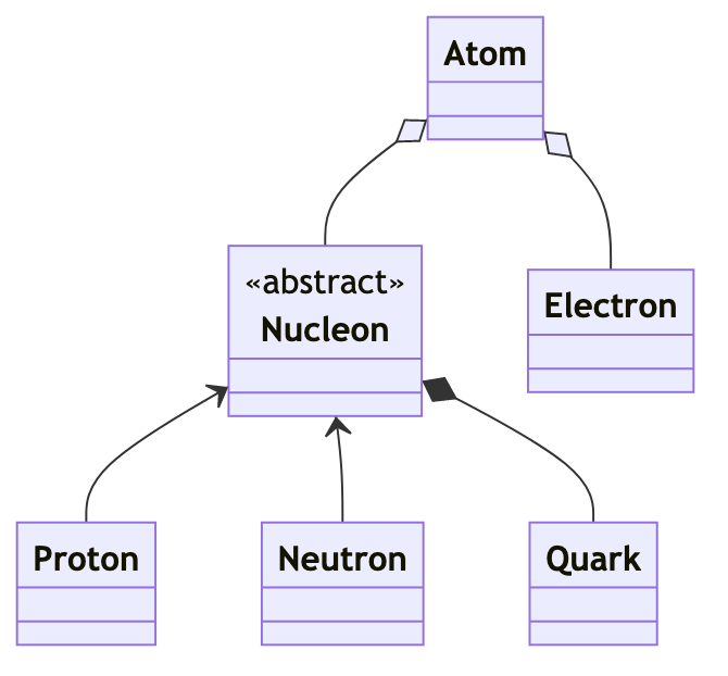 A UML Class Diagram with six boxes, one for Atom, Electron, Nucleon, Proton,  Neutron,  & Quark, showing an Aggregation relationship between Atom & Electron and Atom & Nucleon, an inheritance relationship between Nucleon & Proton and Nucleon & Neutron, a compositional relationship between Nucleon & Quark, and Nucleon as an abstract class