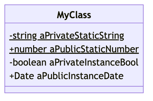 A UML Class Diagram with just one box showing public attributes pre-fixed with a plus, private attributes with a minus, and static attributes underlined
