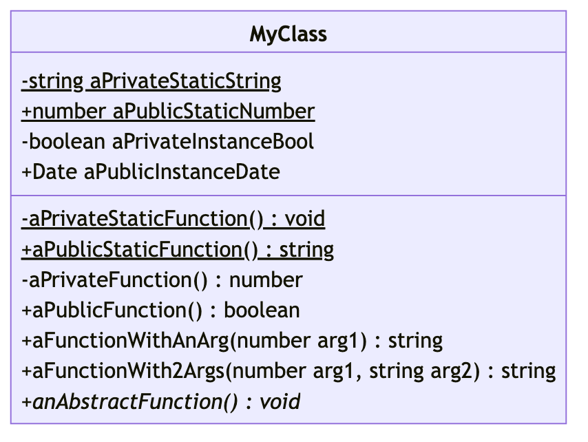 A UML Class Diagram with just one box showing public functions pre-fixed with a plus, private function with a minus, and static functions underlined, return types, parameters, and an abstract function