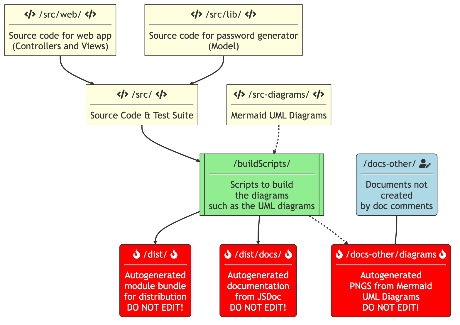 Diagram of the directories — Layout and purpose of the directory structure of the XKPasswd-js project